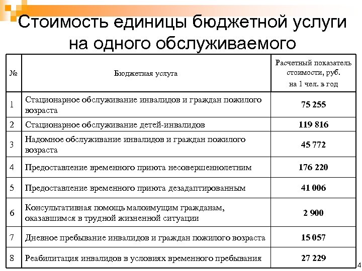 Бюджетная услуга. Стоимость единицы услуг. Стоимость за единицу услуги. Стоимость единицы работ. Расценки на обслуживание инвалидов.