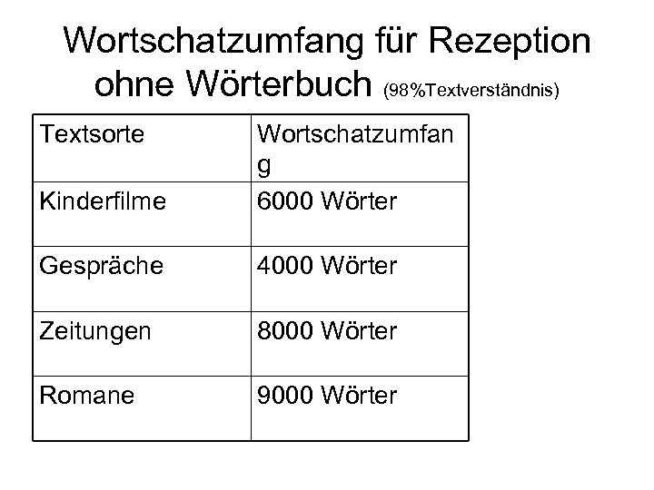 Wortschatzumfang für Rezeption ohne Wörterbuch (98%Textverständnis) Textsorte Kinderfilme Wortschatzumfan g 6000 Wörter Gespräche 4000