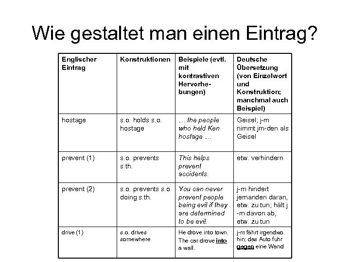 Wie gestaltet man einen Eintrag? Englischer Eintrag Konstruktionen Beispiele (evtl. mit kontrastiven Hervorhebungen) Deutsche