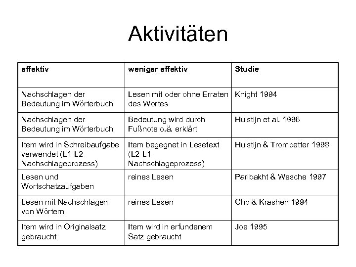 Aktivitäten effektiv weniger effektiv Studie Nachschlagen der Bedeutung im Wörterbuch Lesen mit oder ohne
