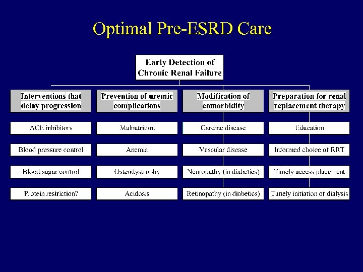 Optimal Pre-ESRD Care 