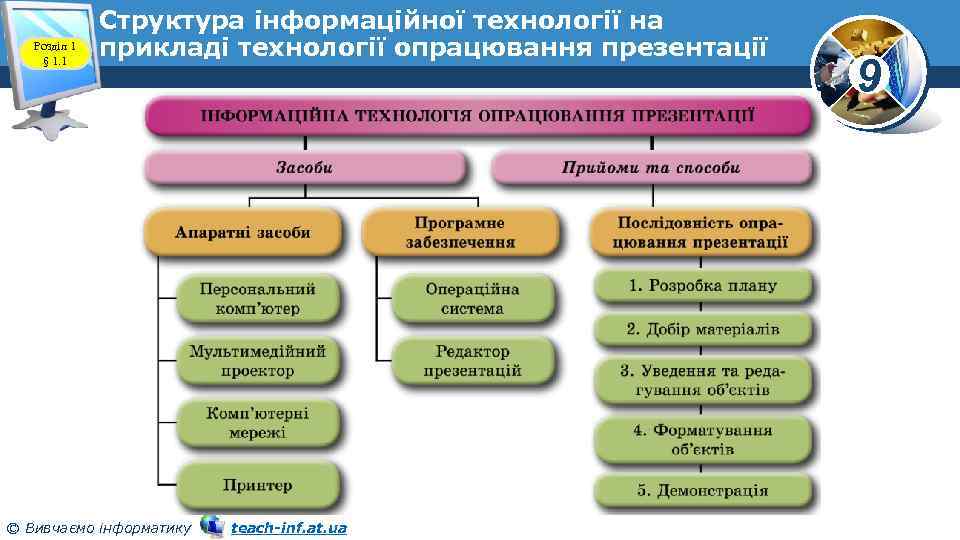 Розділ 1 § 1. 1 Структура інформаційної технології на прикладі технології опрацювання презентації ©