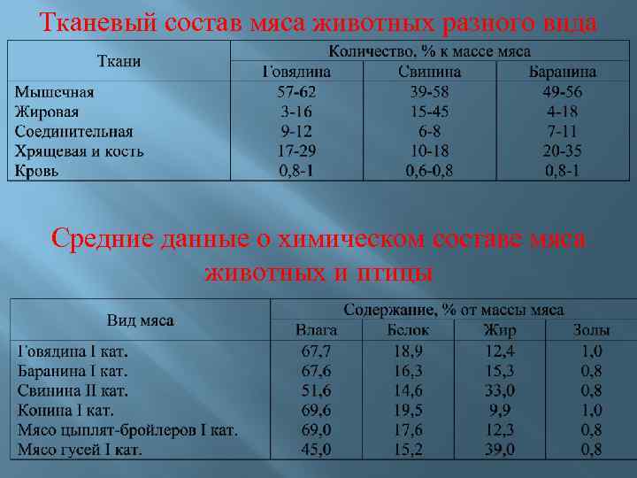 Тканевый состав мяса животных разного вида Средние данные о химическом составе мяса животных и