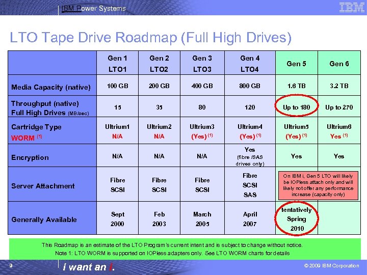 IBM Power Systems LTO Tape Drive Roadmap (Full High Drives) Gen 1 Gen 2