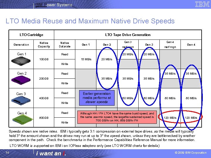 IBM Power Systems LTO Media Reuse and Maximum Native Drive Speeds LTO Cartridge Generation