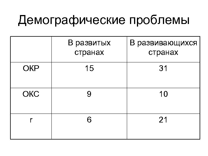 Демографические проблемы В развитых странах В развивающихся странах ОКР 15 31 ОКС 9 10