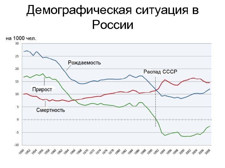 Демографическая ситуация в России 