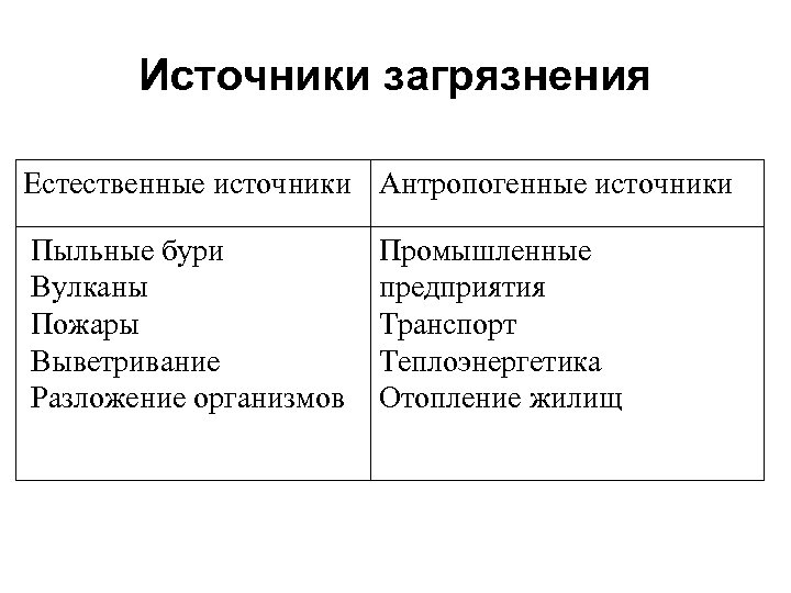 Источники загрязнения Естественные источники Антропогенные источники Пыльные бури Вулканы Пожары Выветривание Разложение организмов Промышленные