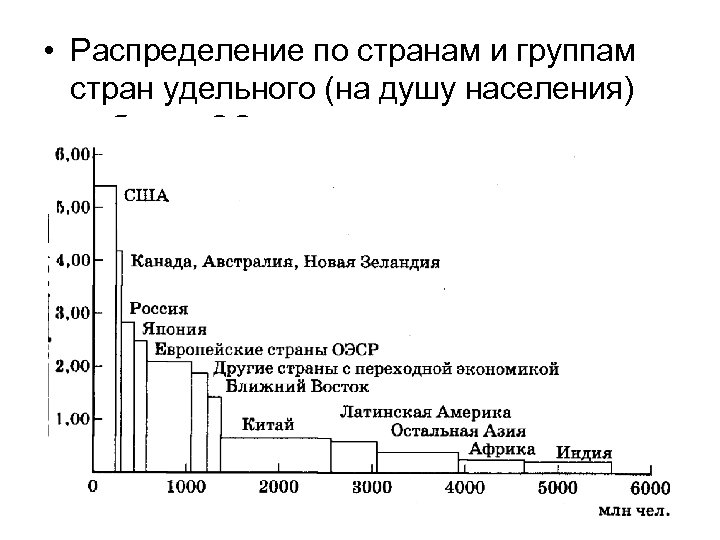  • Распределение по странам и группам стран удельного (на душу населения) выброса CO