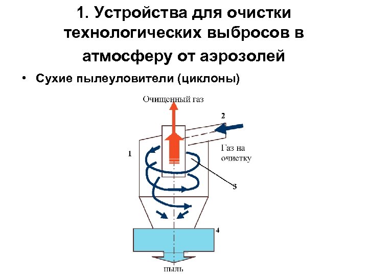  • 1. Устройства для очистки технологических выбросов в атмосферу от аэрозолей Сухие пылеуловители