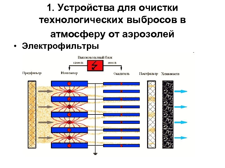 1. Устройства для очистки технологических выбросов в атмосферу от аэрозолей • Электрофильтры 