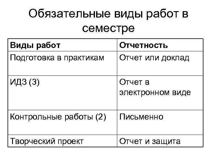 Обязательные виды работ в семестре Виды работ Подготовка в практикам Отчетность Отчет или доклад