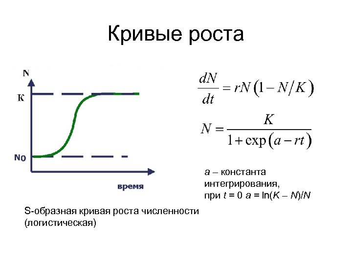 Кривые роста а – константа интегрирования, при t = 0 a = ln(K –