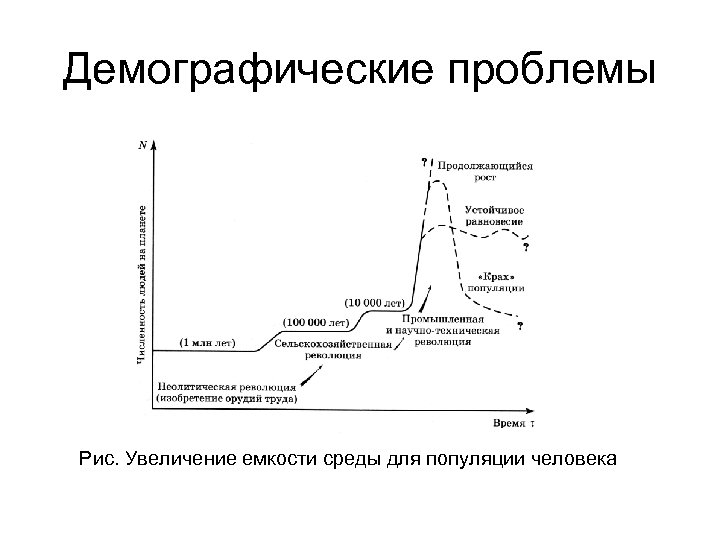Демографические проблемы Рис. Увеличение емкости среды для популяции человека 