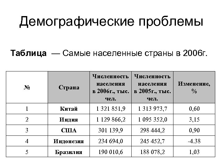 Демографические проблемы Таблица — Самые населенные страны в 2006 г. Численность Изменение, населения в