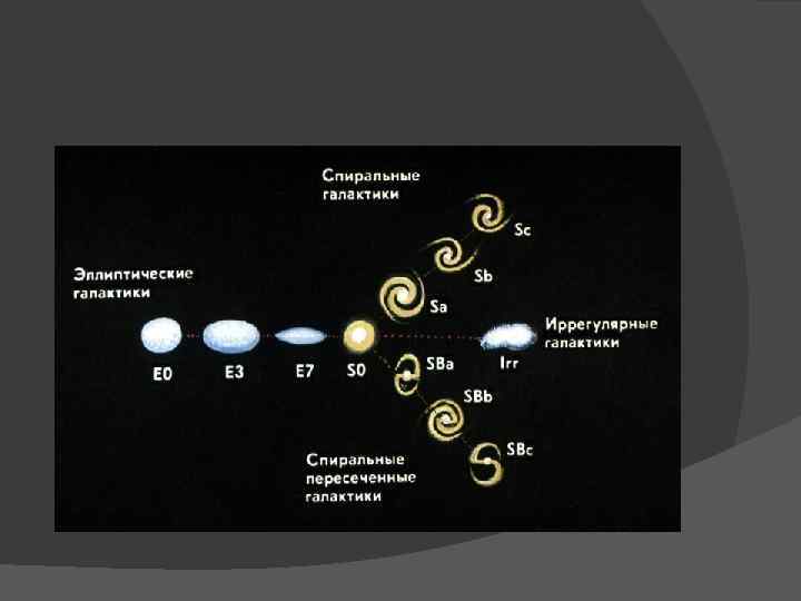 Тип галактики процент от общего числа структура графическое изображение особенности состава таблица