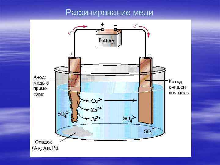 Электролитическое рафинирование меди