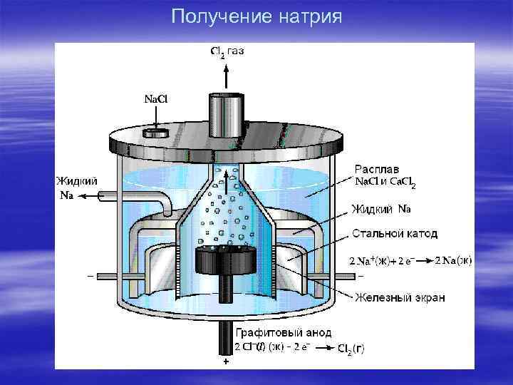 Получение натрия 