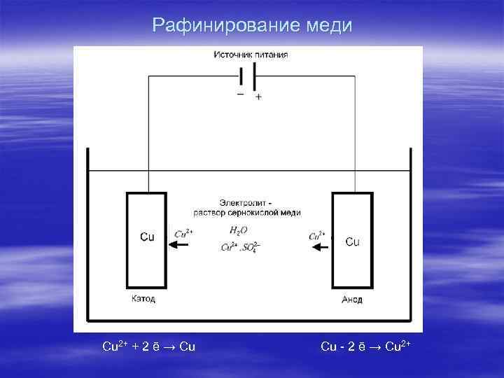 Рафинирование меди Cu 2+ + 2 ē → Cu Cu - 2 ē →