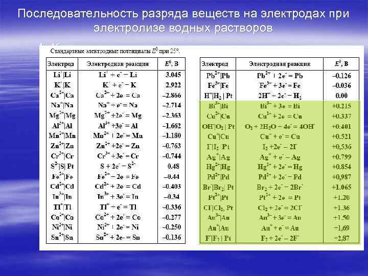 Последовательность разряда веществ на электродах при электролизе водных растворов I. Катодные реакции – восстановление