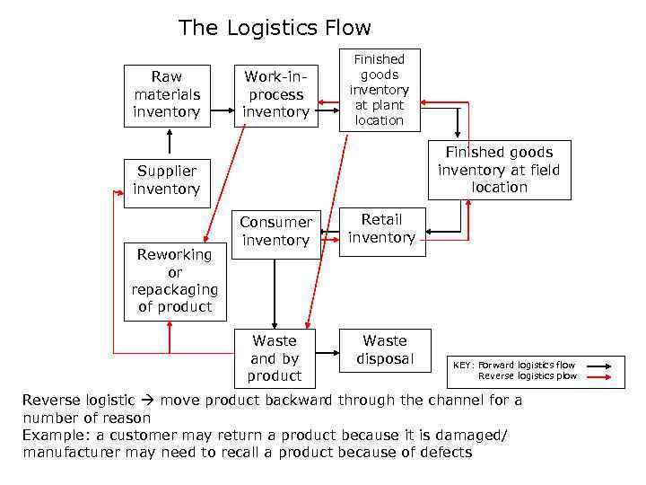 The Logistics Flow Raw materials inventory Work-inprocess inventory Finished goods inventory at plant location