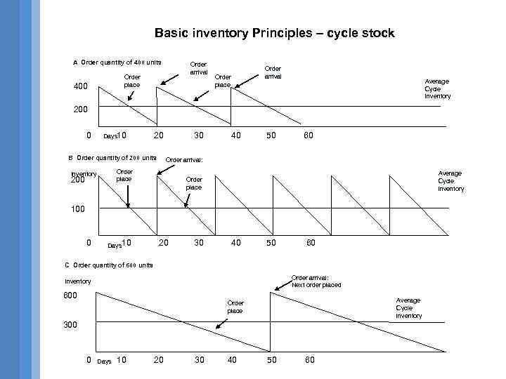 Basic inventory Principles – cycle stock A Order quantity of 400 units Inventory Order