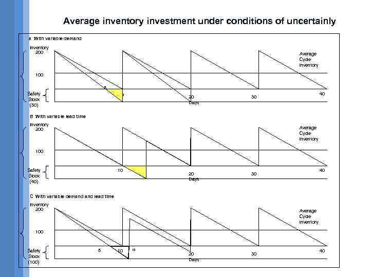 Average inventory investment under conditions of uncertainly a With variable demand Inventory 200 Average