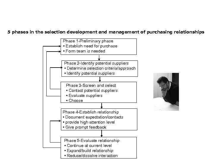 5 phases in the selection development and management of purchasing relationships Phase 1 -Preliminary