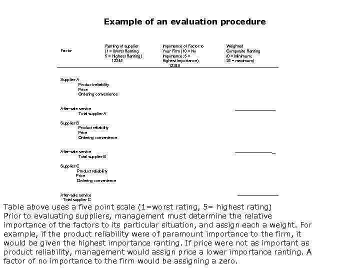 Example of an evaluation procedure Factor Ranting of supplier (1 = Worst Ranting 5