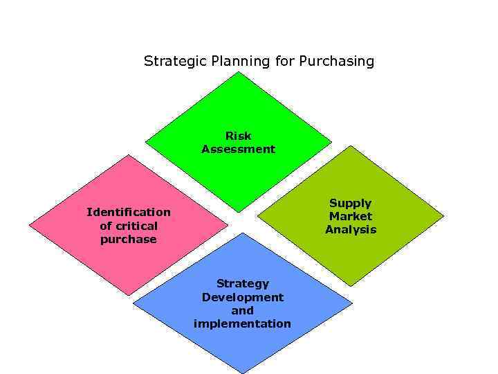 Strategic Planning for Purchasing Risk Assessment Supply Market Analysis Identification of critical purchase Strategy