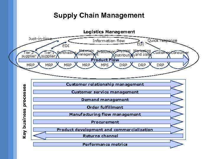 Supply Chain Management Logistics Management Just-in-time Information flow EDI Tier 2 supplier Key business