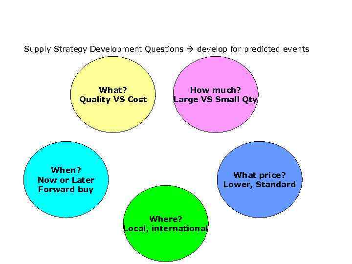 Supply Strategy Development Questions develop for predicted events What? Quality VS Cost How much?
