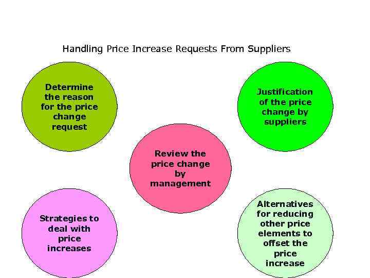 Handling Price Increase Requests From Suppliers Determine the reason for the price change request