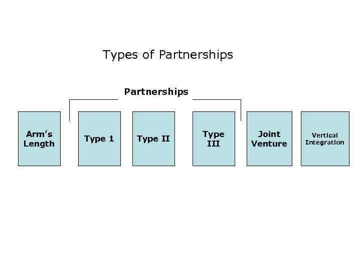 Types of Partnerships Arm’s Length Type 1 Type III Joint Venture Vertical Integration 