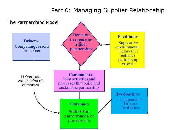 Part 6: Managing Supplier Relationship The Partnerships Model Drivers Compelling reasons to partner Drivers