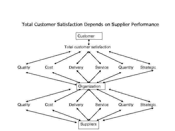 Total Customer Satisfaction Depends on Supplier Performance Customer Total customer satisfaction Quality Cost Delivery