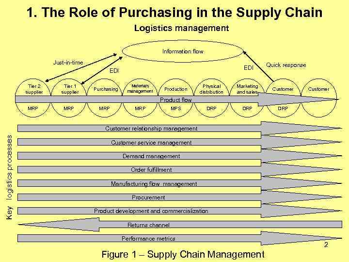 1. The Role of Purchasing in the Supply Chain Logistics management Information flow Just-in-time