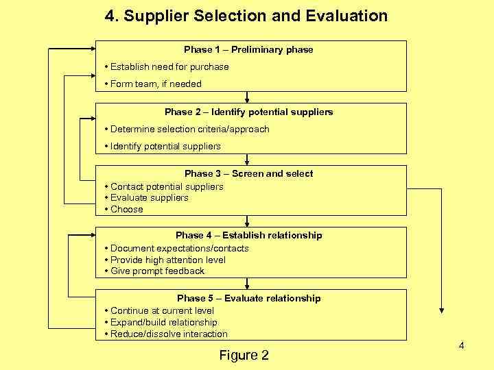 4. Supplier Selection and Evaluation Phase 1 – Preliminary phase • Establish need for