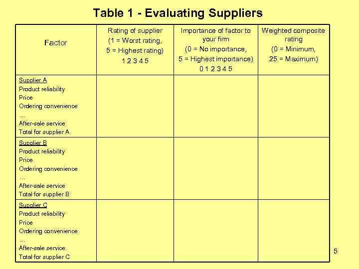 Table 1 - Evaluating Suppliers Factor Rating of supplier (1 = Worst rating, 5