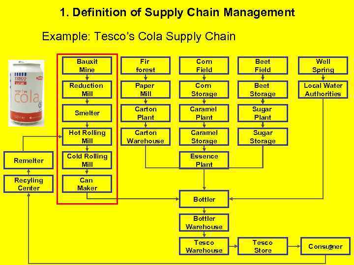 1. Definition of Supply Chain Management Example: Tesco’s Cola Supply Chain Bauxit Mine Fir