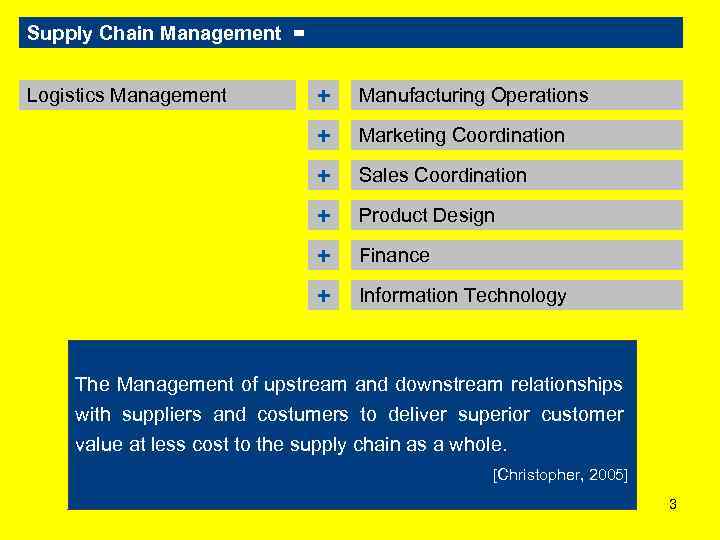 Supply Chain Management = + Manufacturing Operations + Marketing Coordination + Sales Coordination +