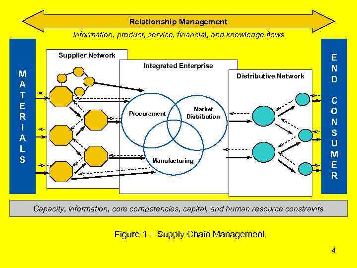 Relationship Management Information, product, service, financial, and knowledge flows Supplier Network M A T