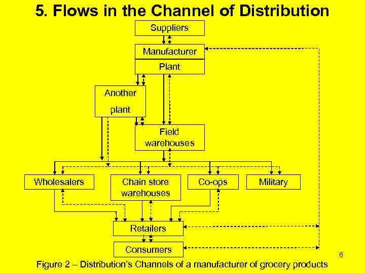 5. Flows in the Channel of Distribution Suppliers Manufacturer Plant Another plant Field warehouses