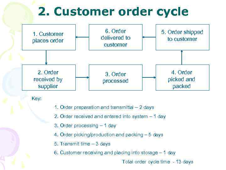 2. Customer order cycle 1. Customer places order 6. Order delivered to customer 5.