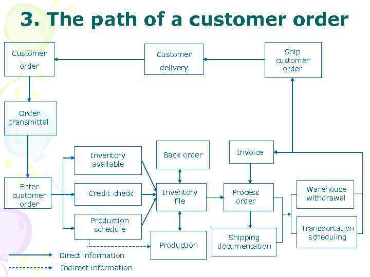 3. The path of a customer order Customer order Ship customer order Customer delivery