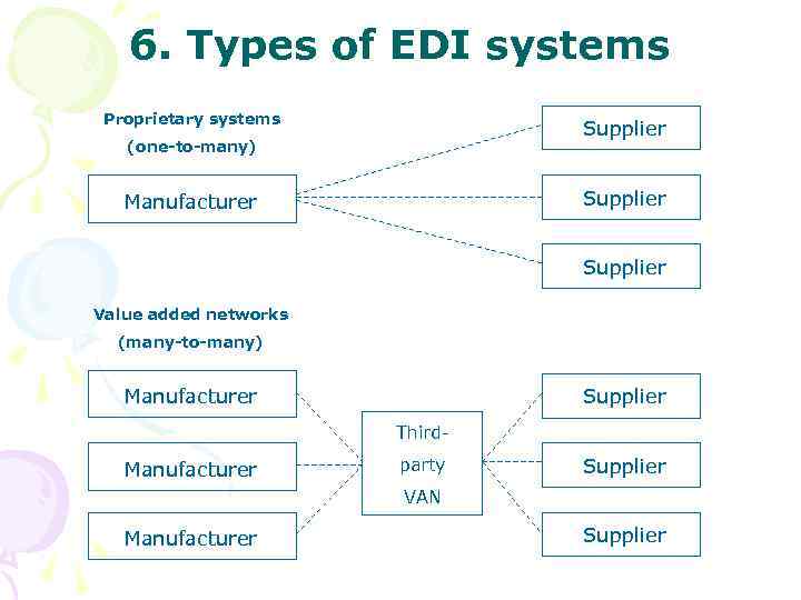 6. Types of EDI systems Proprietary systems Supplier (one-to-many) Supplier Manufacturer Supplier Value added