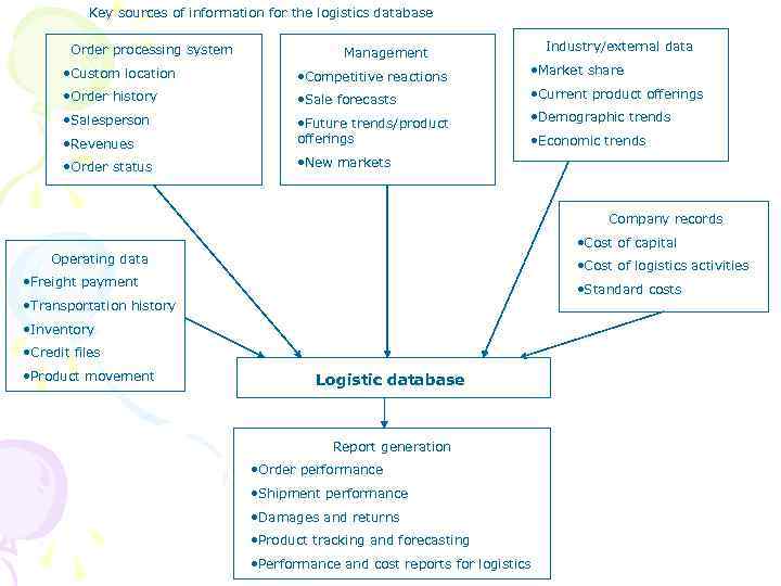 Key sources of information for the logistics database Order processing system Industry/external data Management