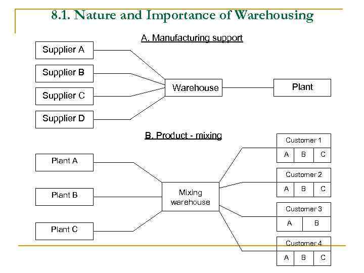 8. 1. Nature and Importance of Warehousing A. Manufacturing support Supplier A Supplier B
