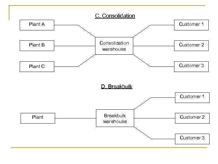 C. Consolidation Plant A Plant B Customer 1 Consolidation warehouse Customer 2 Customer 3