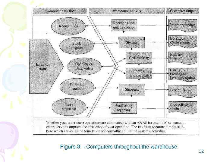 Figure 8 – Computers throughout the warehouse 12 